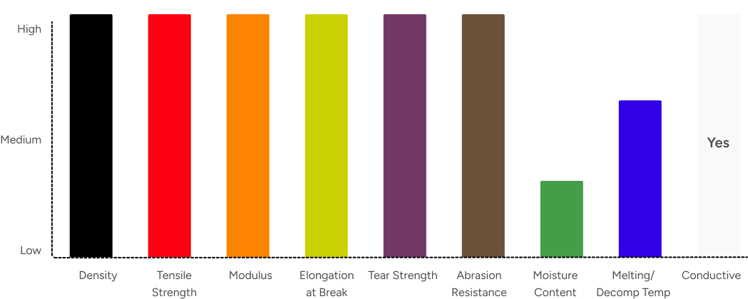 polyester fibers