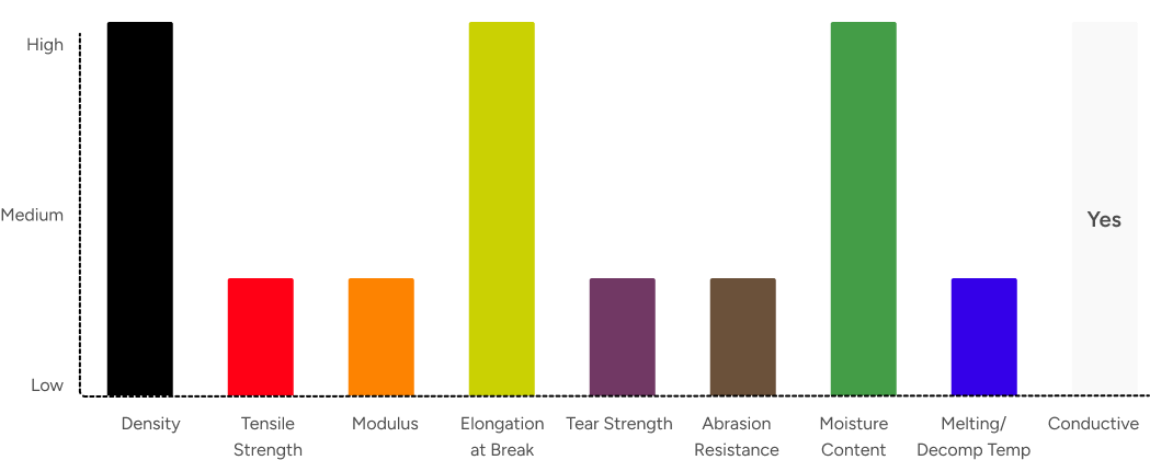 cotton fibers properties